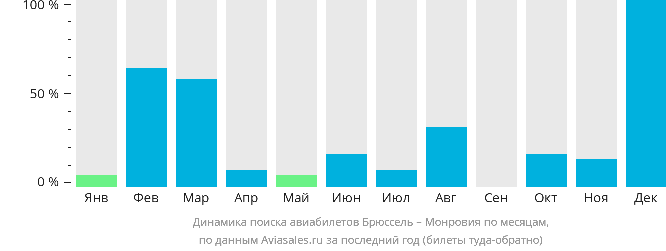 Динамика поиска авиабилетов из Брюсселя в Монровию по месяцам