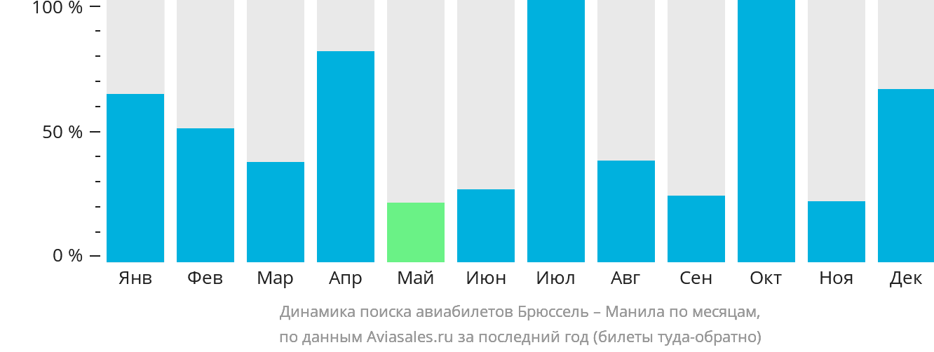 Динамика поиска авиабилетов из Брюсселя в Манилу по месяцам