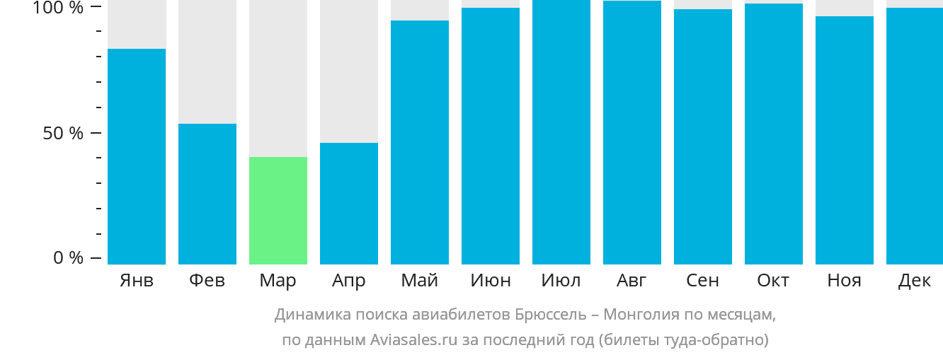 Динамика поиска авиабилетов из Брюсселя в Монголию по месяцам