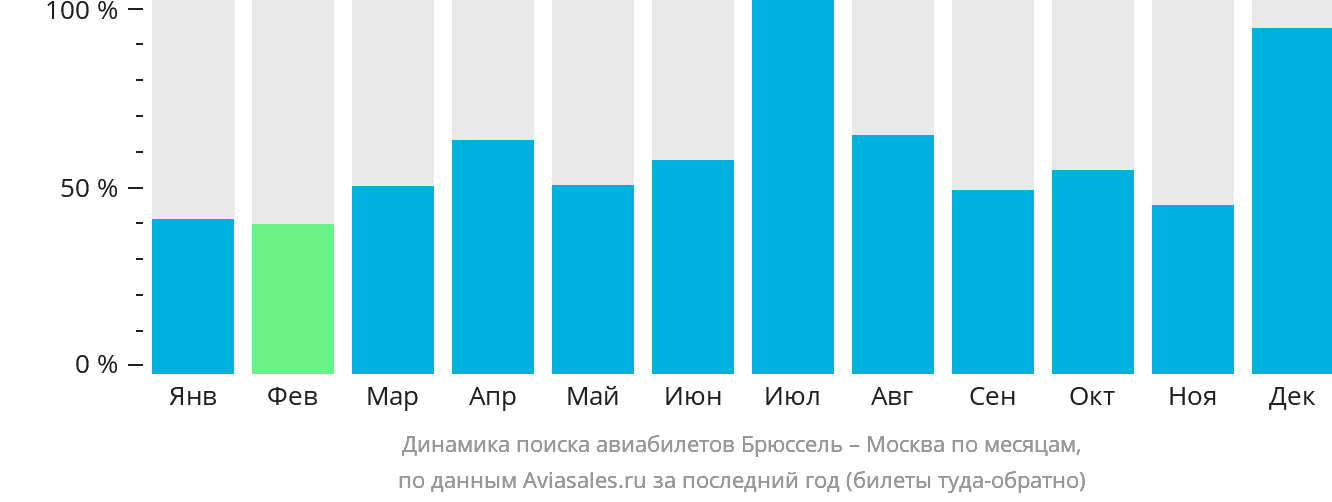 Динамика поиска авиабилетов из Брюсселя в Москву по месяцам