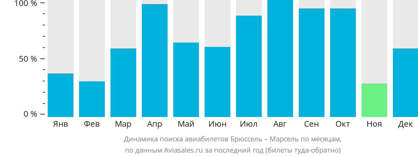 Динамика поиска авиабилетов из Брюсселя в Марсель по месяцам