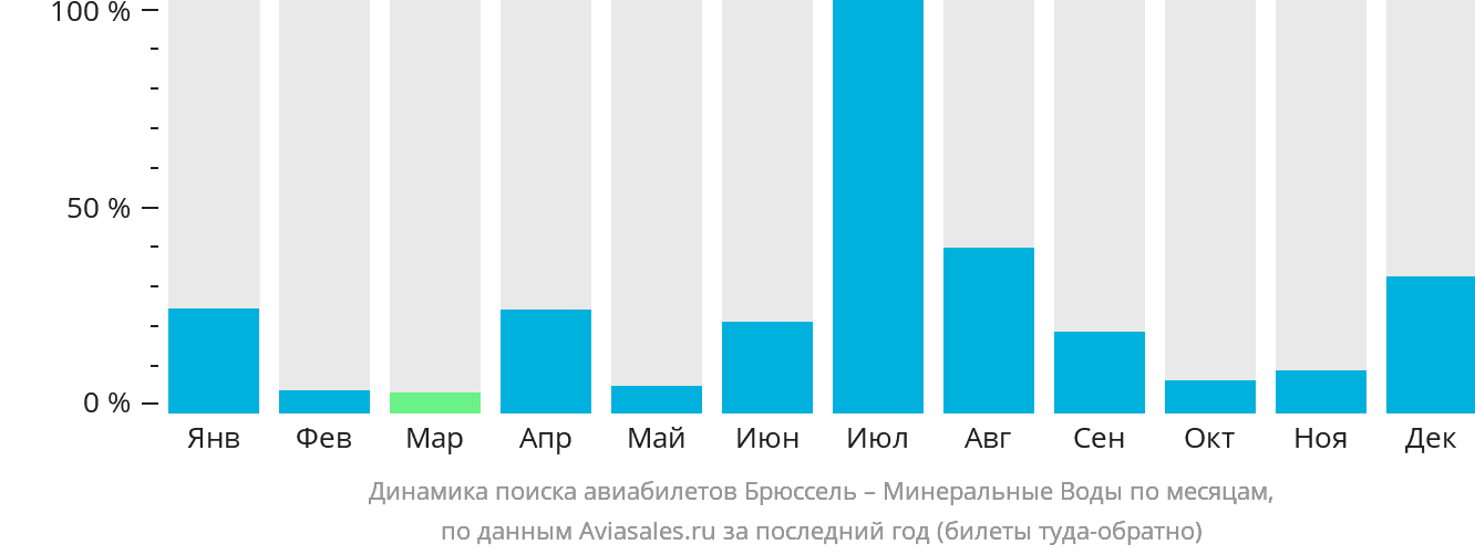 Динамика поиска авиабилетов из Брюсселя в Минеральные Воды по месяцам