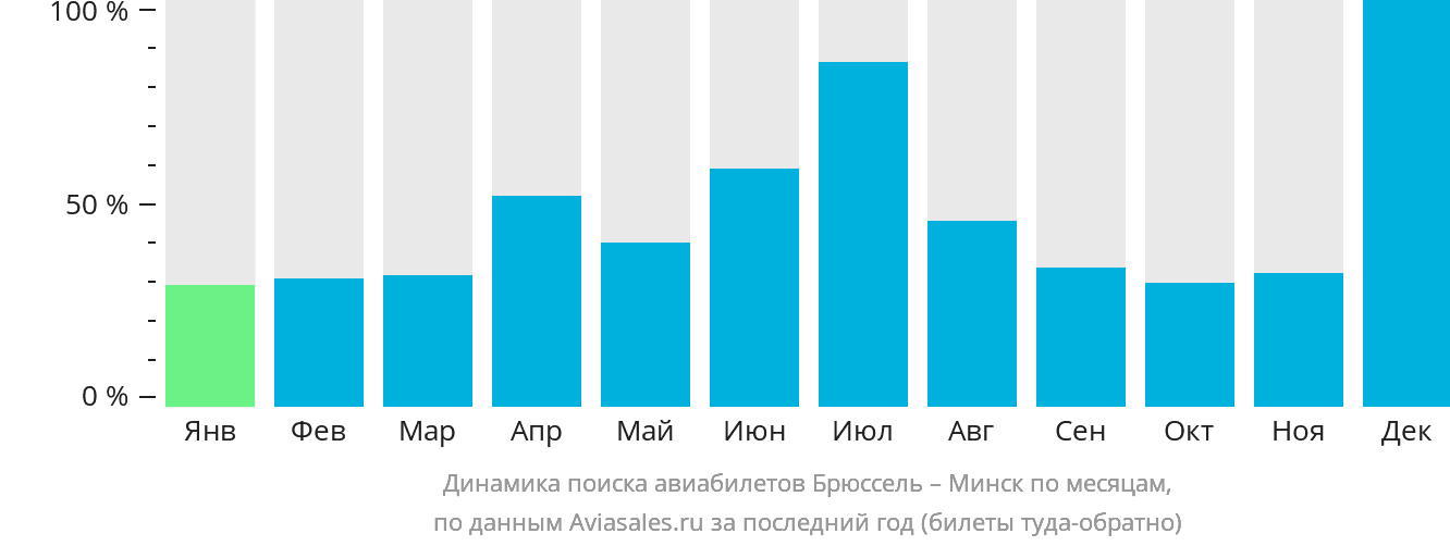 Динамика поиска авиабилетов из Брюсселя в Минск по месяцам