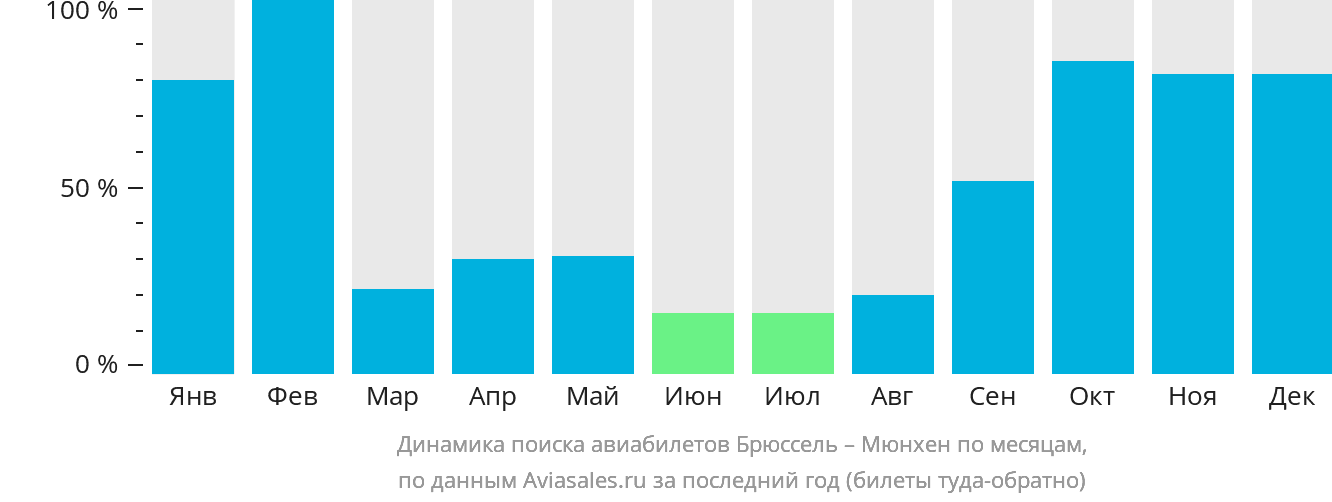Динамика поиска авиабилетов из Брюсселя в Мюнхен по месяцам