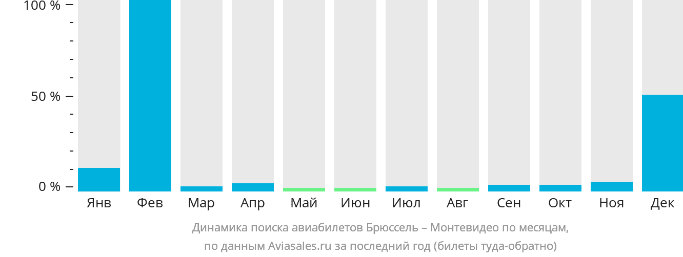 Динамика поиска авиабилетов из Брюсселя в Монтевидео по месяцам