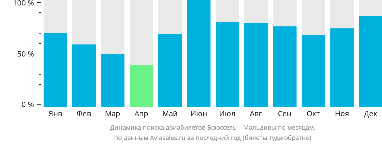 Динамика поиска авиабилетов из Брюсселя на Мальдивы по месяцам