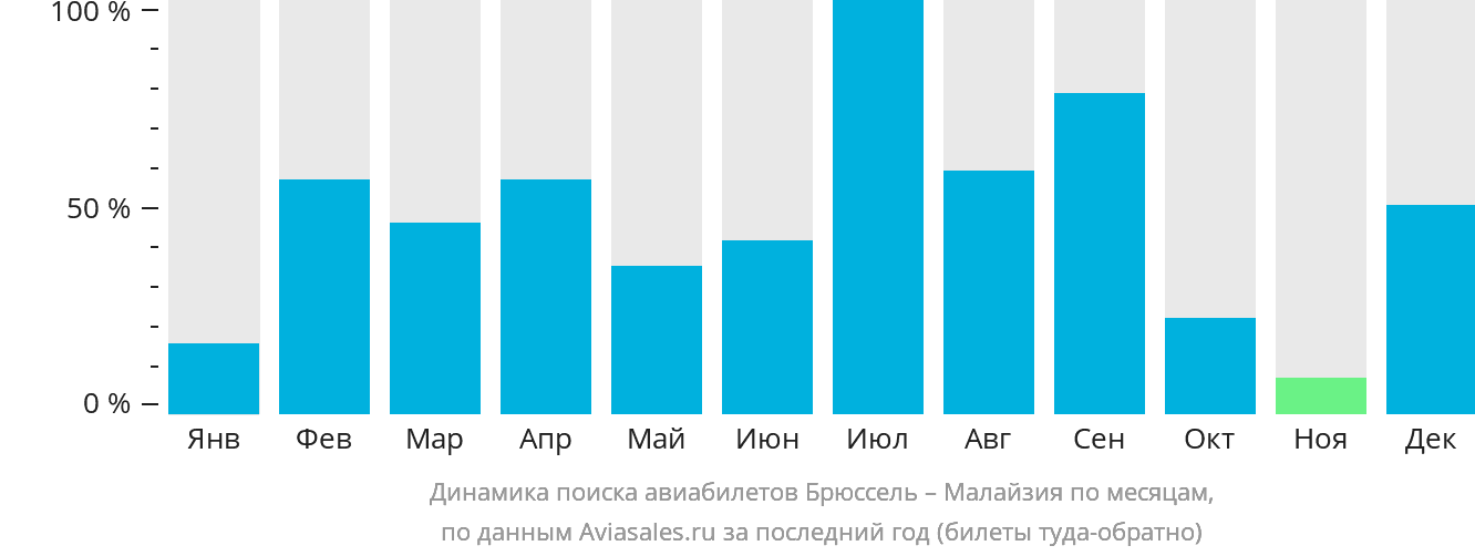 Динамика поиска авиабилетов из Брюсселя в Малайзию по месяцам