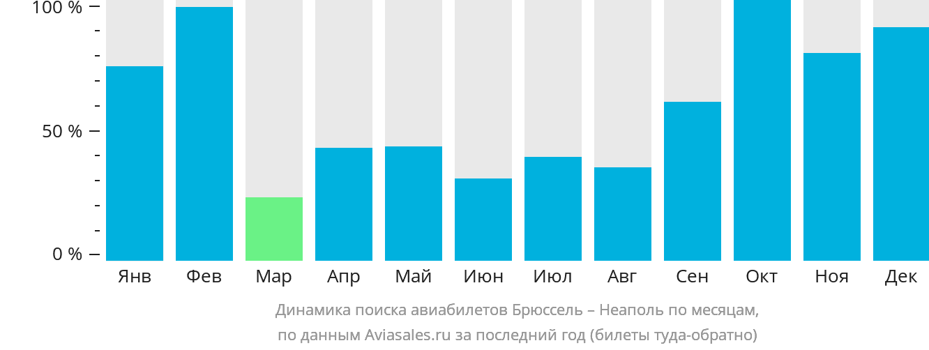 Динамика поиска авиабилетов из Брюсселя в Неаполь по месяцам