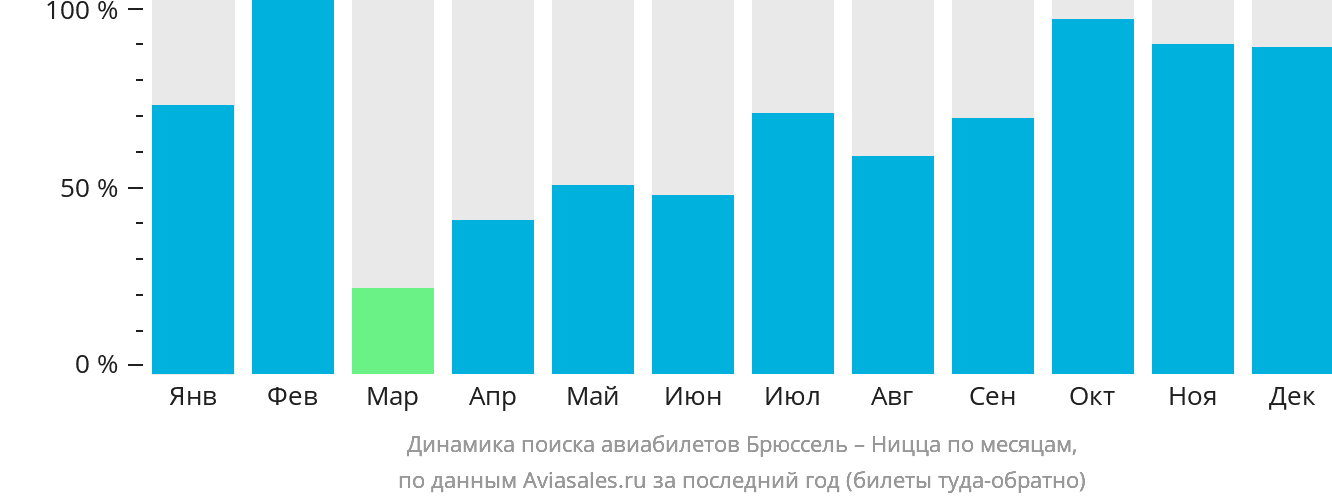 Динамика поиска авиабилетов из Брюсселя в Ниццу по месяцам