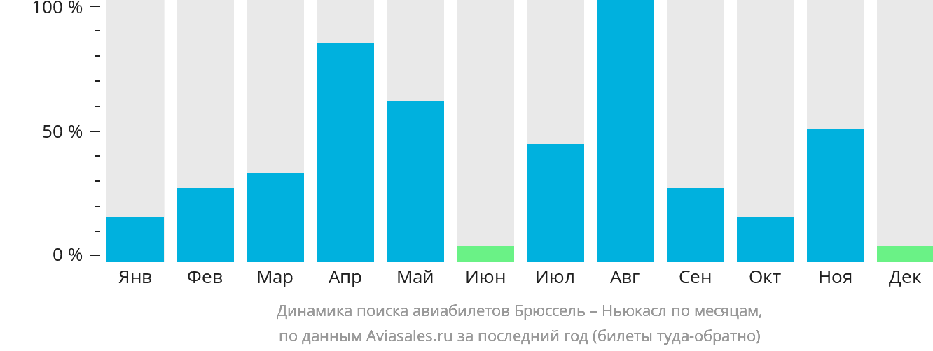 Динамика поиска авиабилетов из Брюсселя в Ньюкасл по месяцам