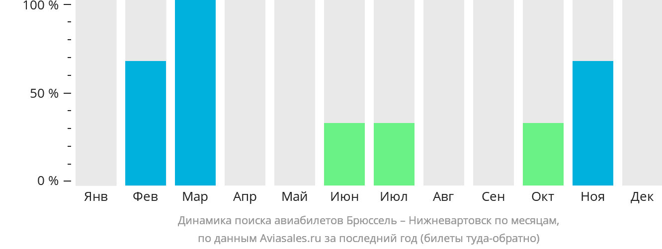 Динамика поиска авиабилетов из Брюсселя в Нижневартовск по месяцам