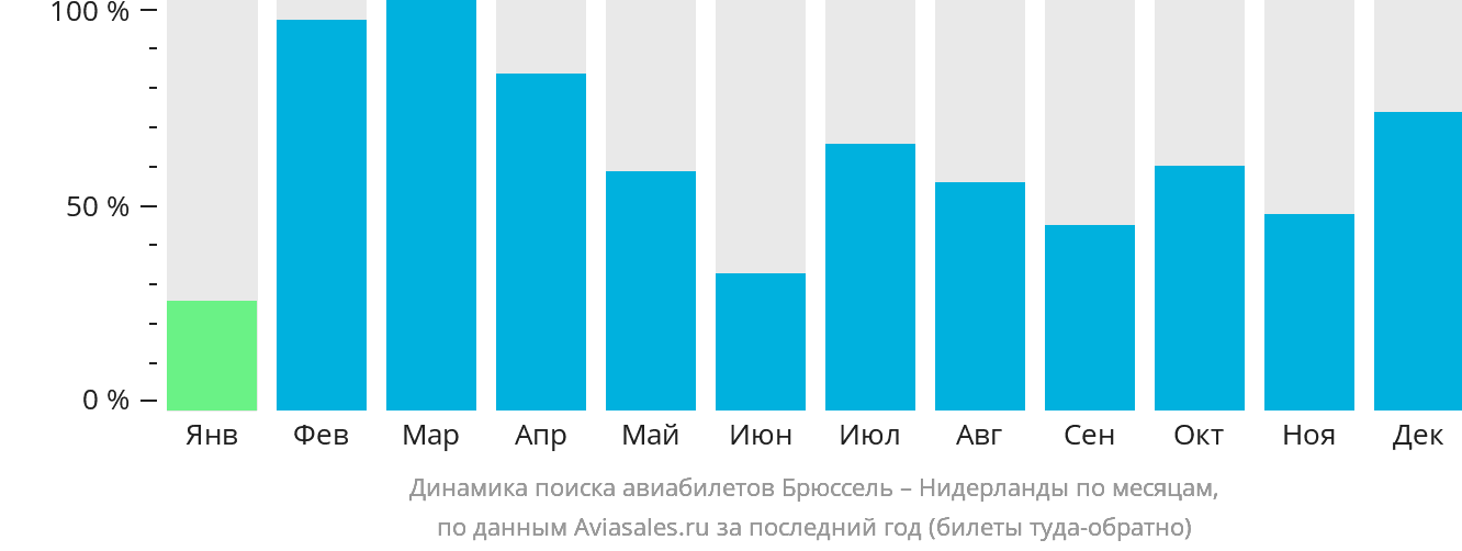 Динамика поиска авиабилетов из Брюсселя в Нидерланды по месяцам