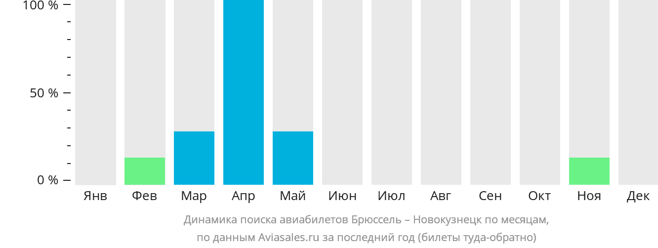 Динамика поиска авиабилетов из Брюсселя в Новокузнецк по месяцам