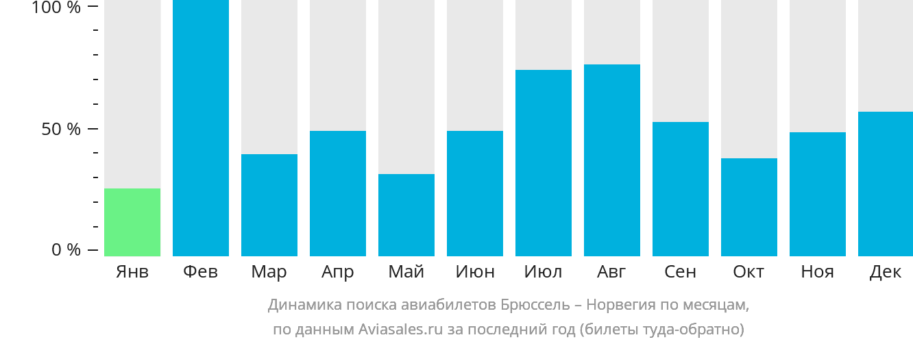 Динамика поиска авиабилетов из Брюсселя в Норвегию по месяцам