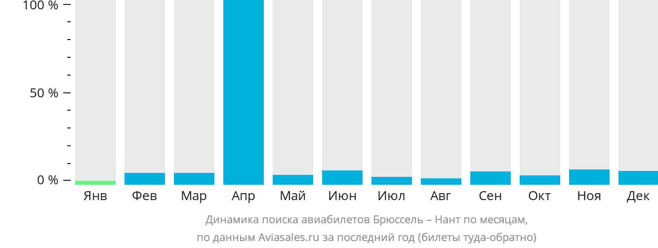 Динамика поиска авиабилетов из Брюсселя в Нант по месяцам