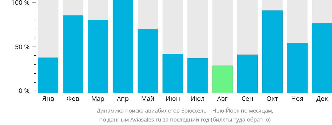 Динамика поиска авиабилетов из Брюсселя в Нью-Йорк по месяцам