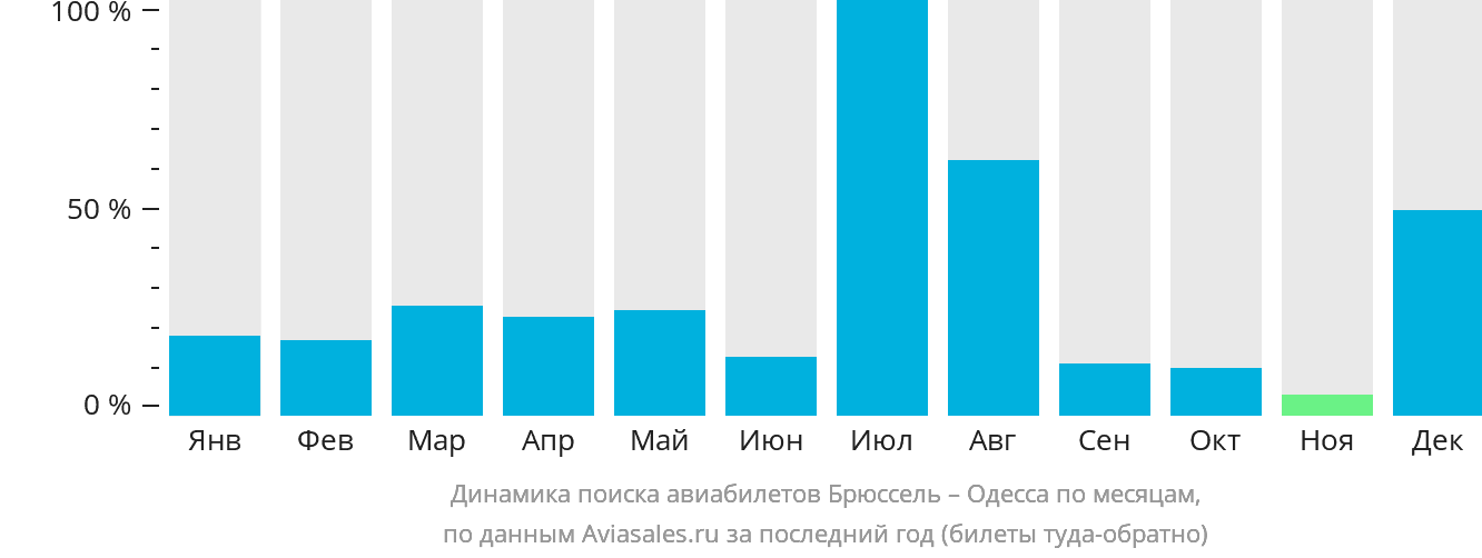 Динамика поиска авиабилетов из Брюсселя в Одессу по месяцам
