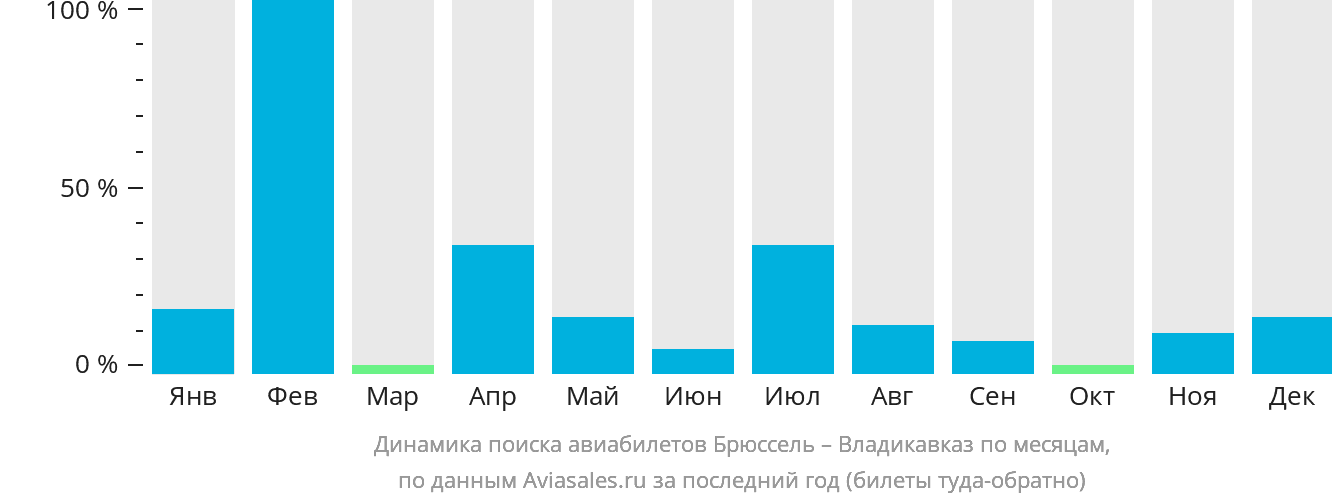 Динамика поиска авиабилетов из Брюсселя во Владикавказ по месяцам