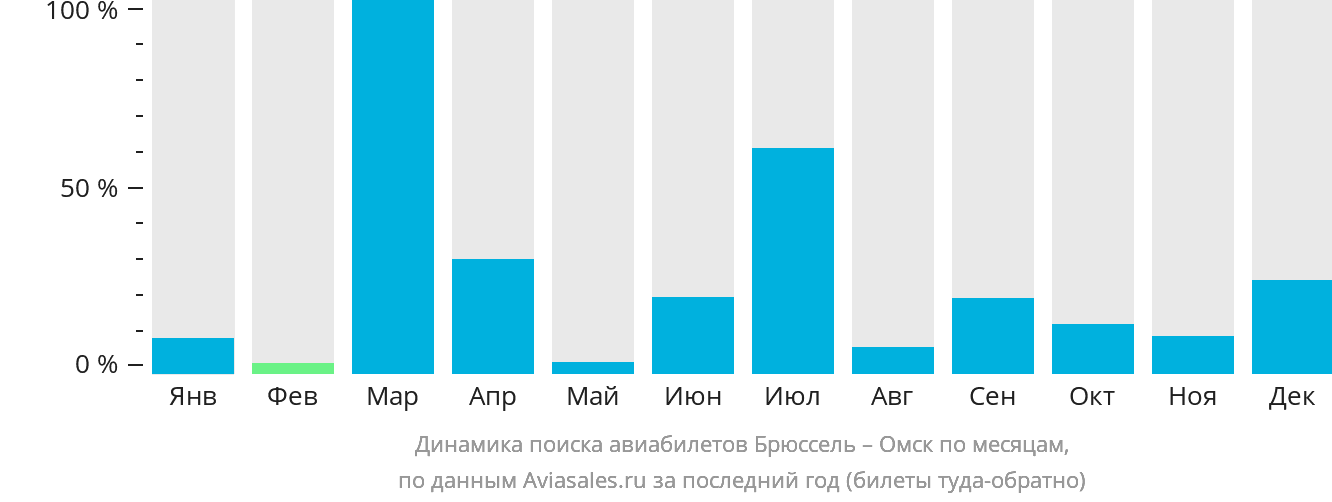 Динамика поиска авиабилетов из Брюсселя в Омск по месяцам