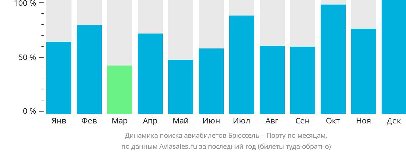 Динамика поиска авиабилетов из Брюсселя в Порту по месяцам
