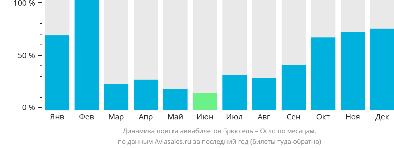 Динамика поиска авиабилетов из Брюсселя в Осло по месяцам