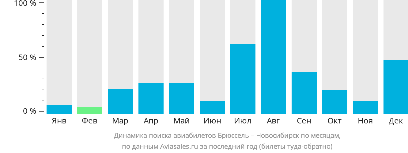Динамика поиска авиабилетов из Брюсселя в Новосибирск по месяцам