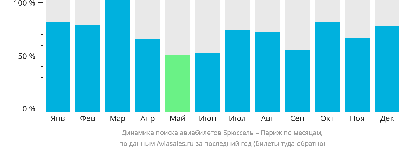 Динамика поиска авиабилетов из Брюсселя в Париж по месяцам