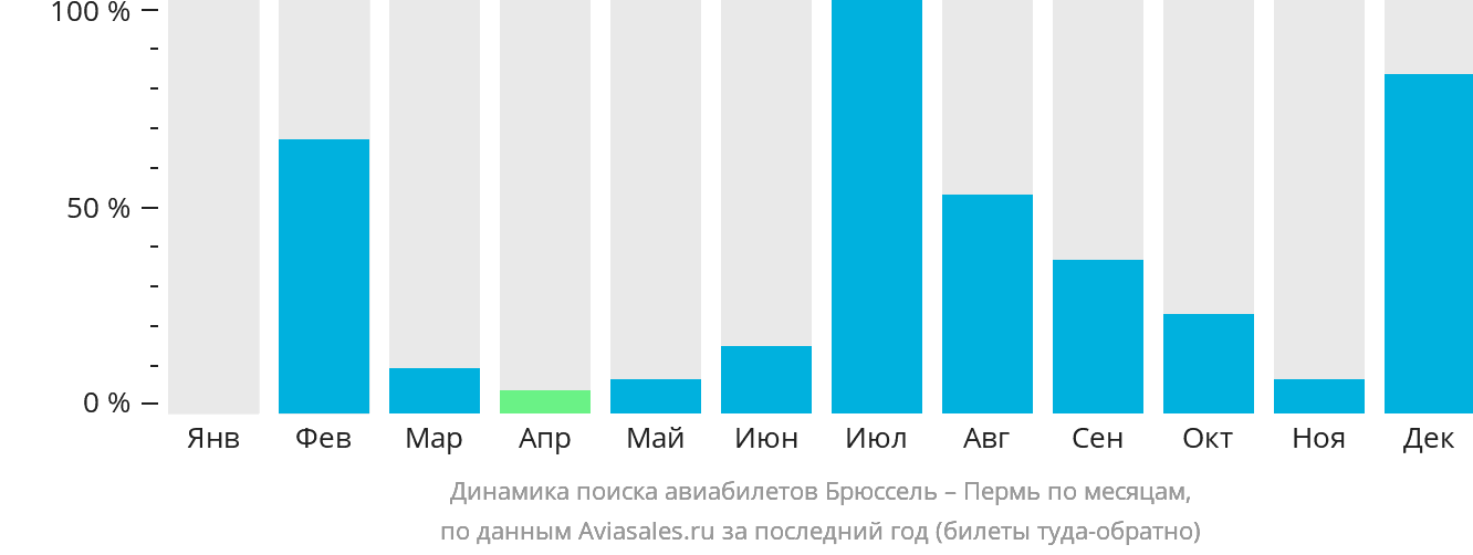 Динамика поиска авиабилетов из Брюсселя в Пермь по месяцам