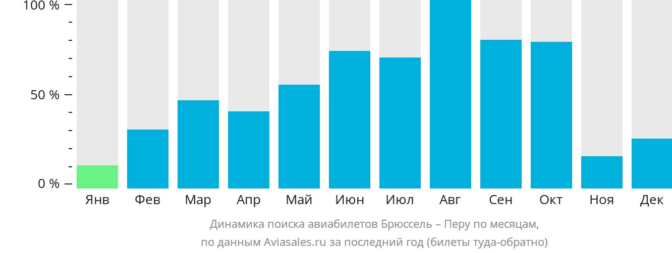 Динамика поиска авиабилетов из Брюсселя в Перу по месяцам