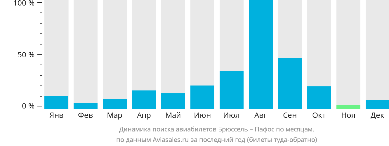 Динамика поиска авиабилетов из Брюсселя в Пафос по месяцам