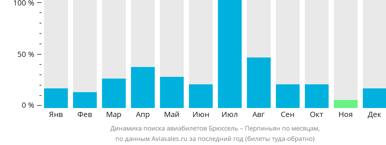 Динамика поиска авиабилетов из Брюсселя в Перпиньян по месяцам
