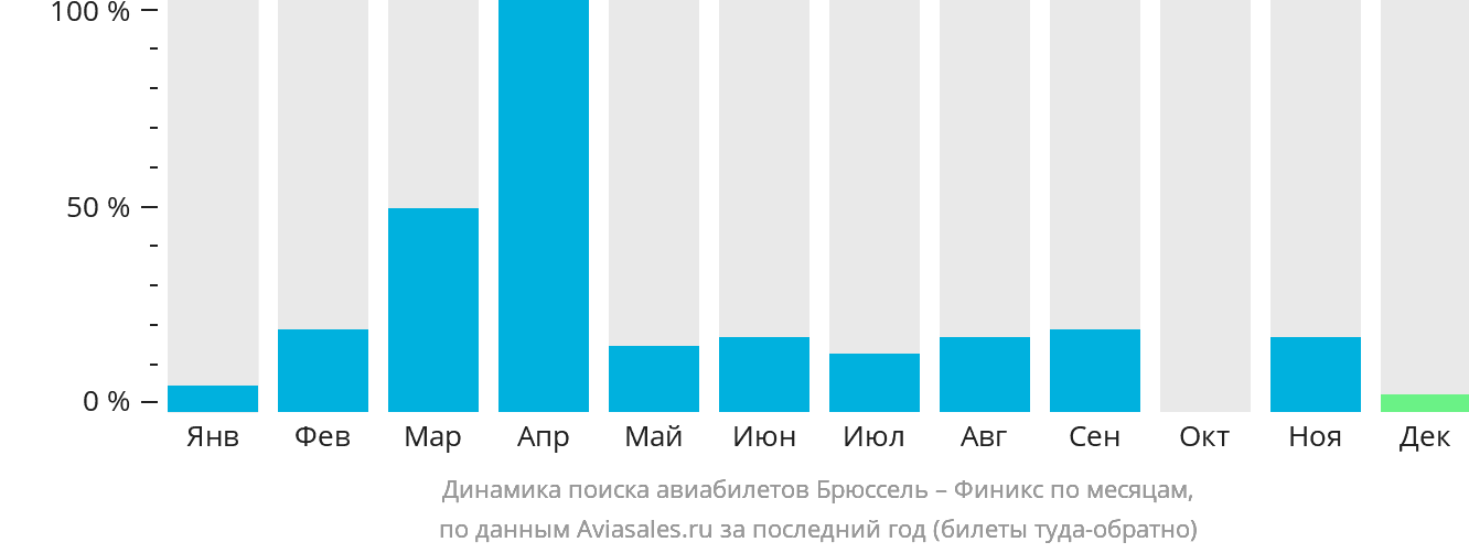 Динамика поиска авиабилетов из Брюсселя в Финикс по месяцам