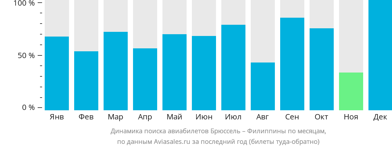 Динамика поиска авиабилетов из Брюсселя на Филиппины по месяцам
