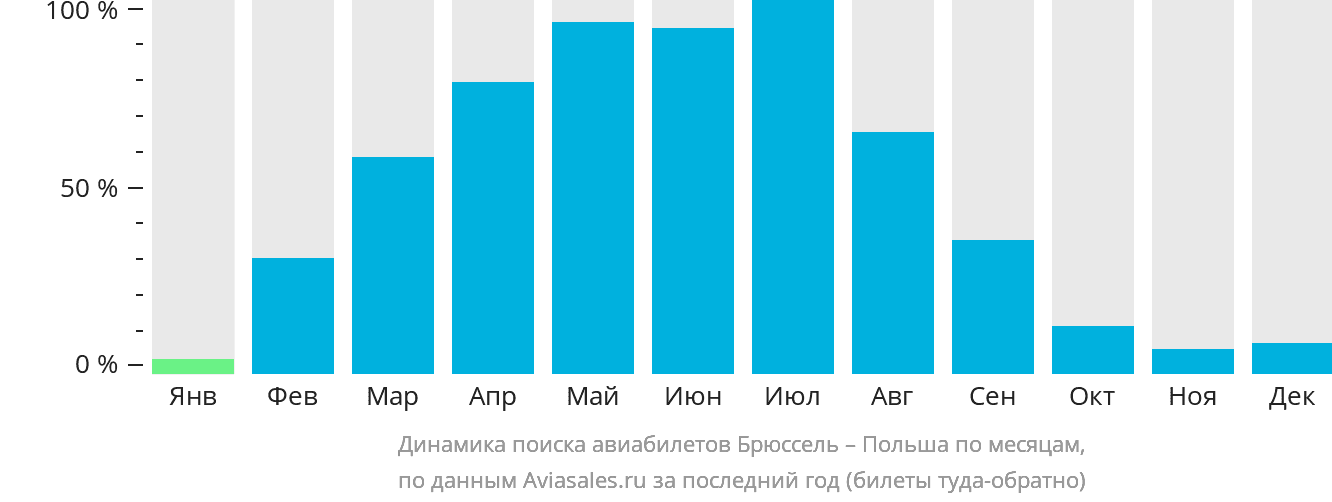 Динамика поиска авиабилетов из Брюсселя в Польшу по месяцам