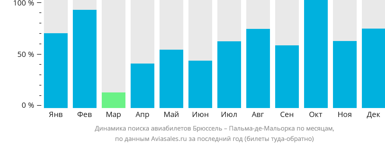 Динамика поиска авиабилетов из Брюсселя в Пальма-де-Майорку по месяцам