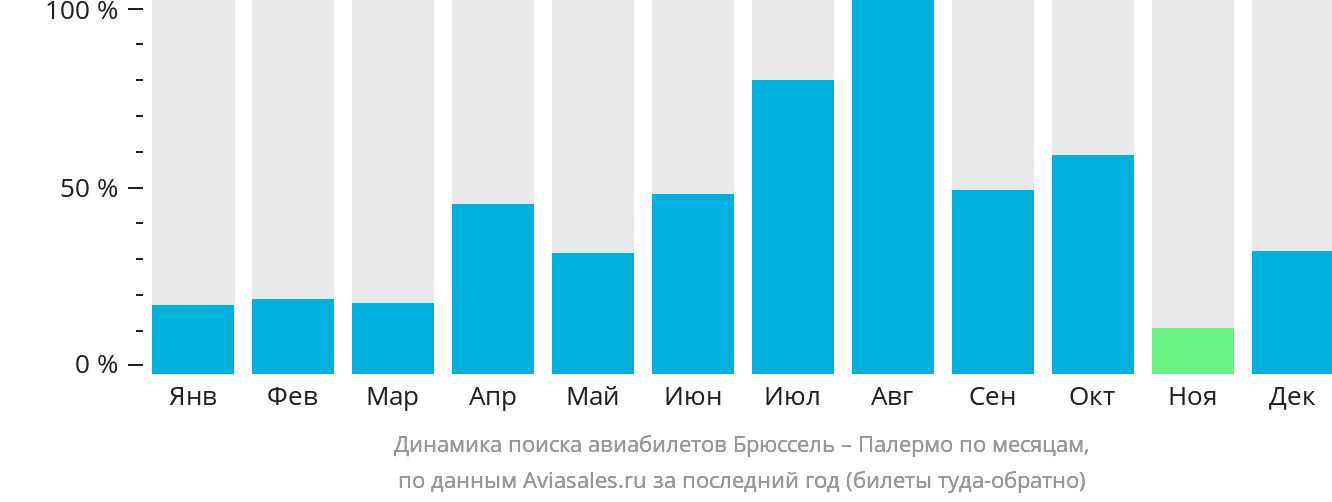 Динамика поиска авиабилетов из Брюсселя в Палермо по месяцам