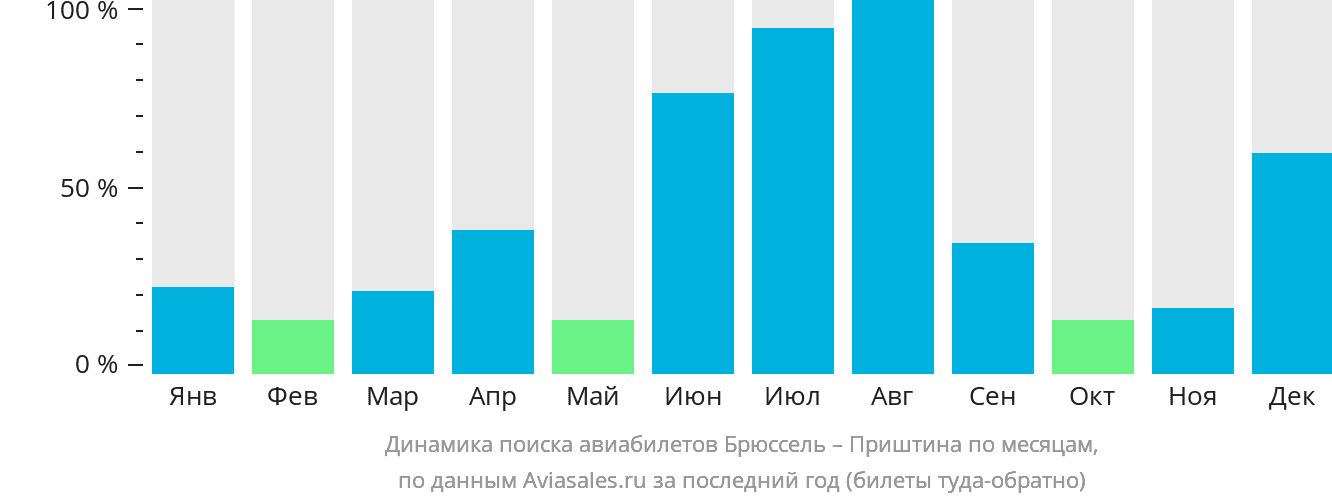 Динамика поиска авиабилетов из Брюсселя в Приштину по месяцам