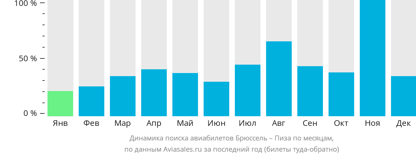 Динамика поиска авиабилетов из Брюсселя в Пизу по месяцам