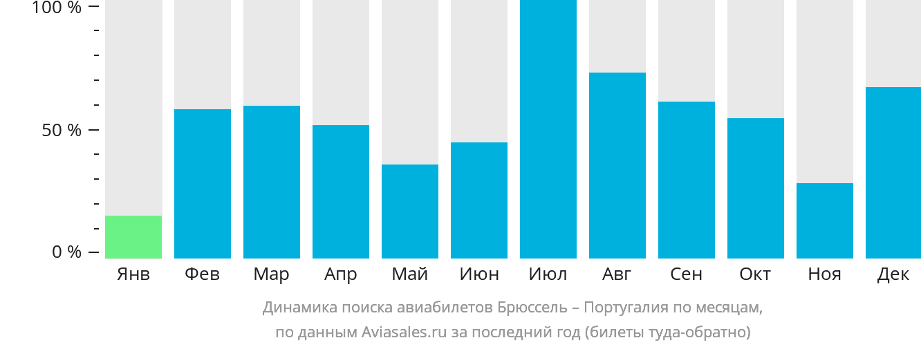 Динамика поиска авиабилетов из Брюсселя в Португалию по месяцам