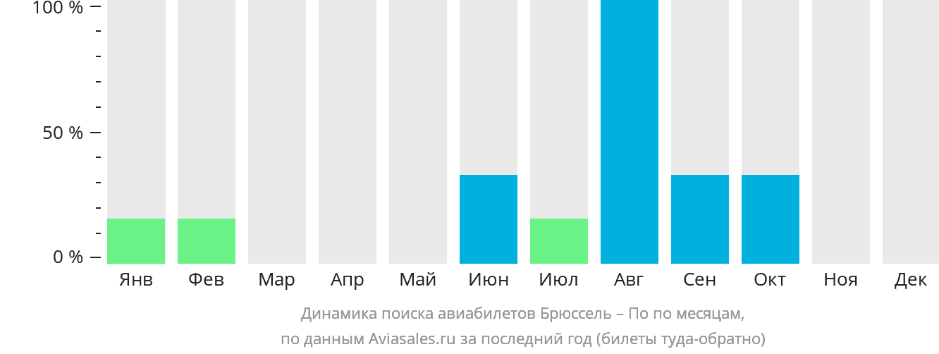 Динамика поиска авиабилетов из Брюсселя в По по месяцам