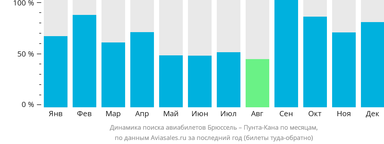 Динамика поиска авиабилетов из Брюсселя в Пунта-Кану по месяцам