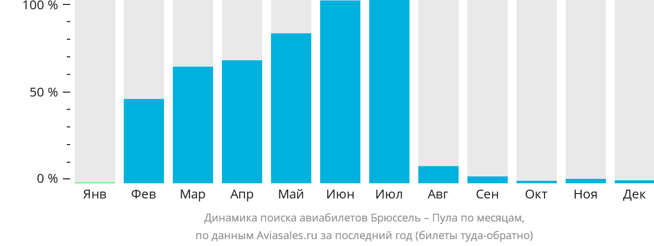 Динамика поиска авиабилетов из Брюсселя в Пулу по месяцам