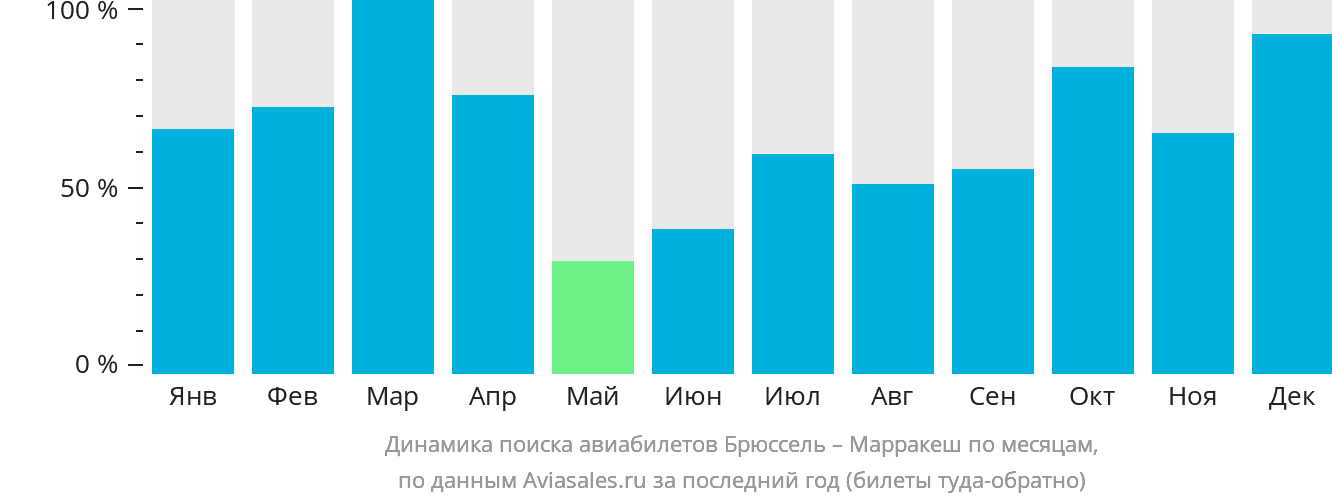 Динамика поиска авиабилетов из Брюсселя в Марракеш по месяцам