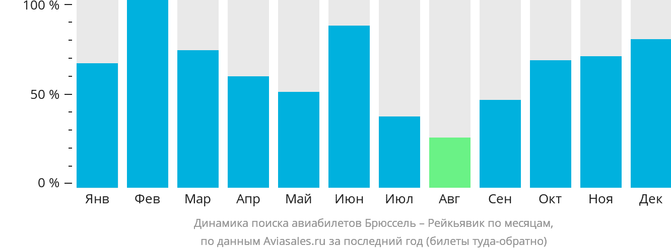 Динамика поиска авиабилетов из Брюсселя в Рейкьявик по месяцам