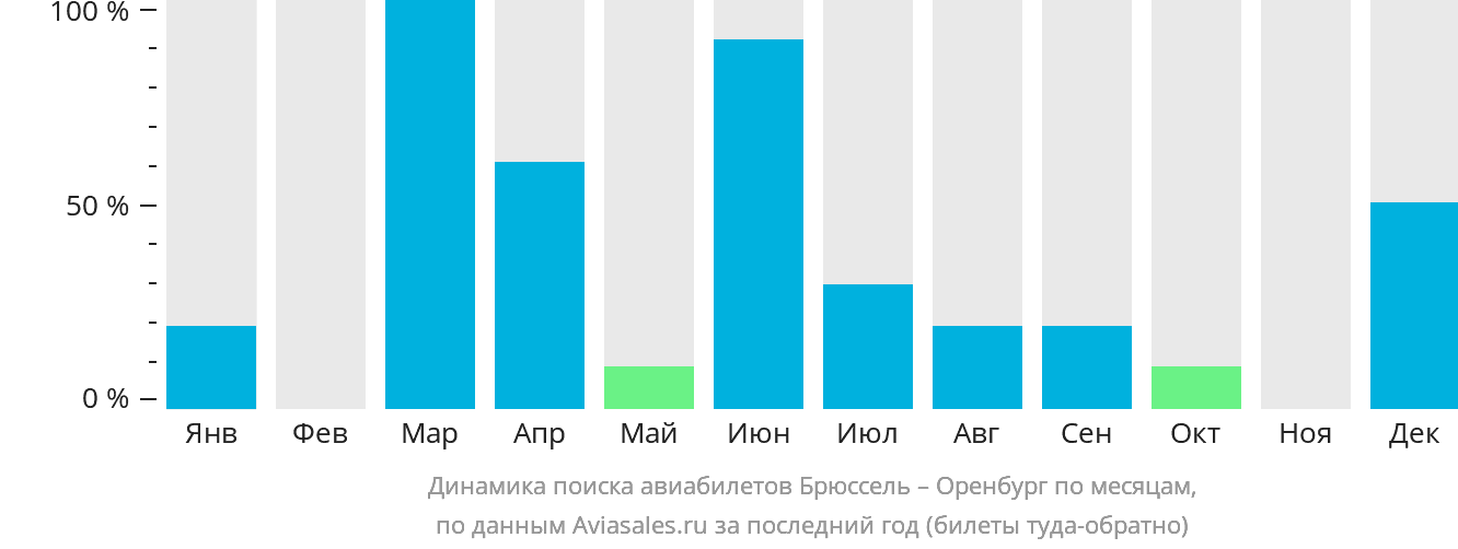 Динамика поиска авиабилетов из Брюсселя в Оренбург по месяцам