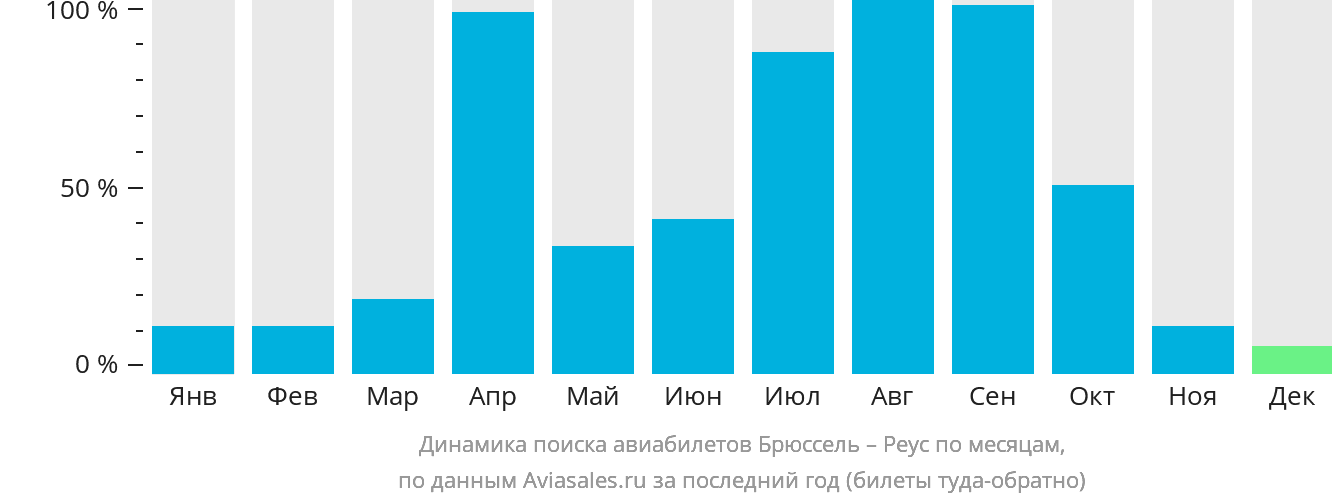 Динамика поиска авиабилетов из Брюсселя в Реус по месяцам