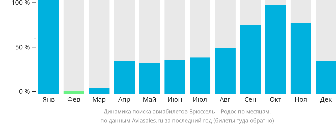 Динамика поиска авиабилетов из Брюсселя на Родос по месяцам