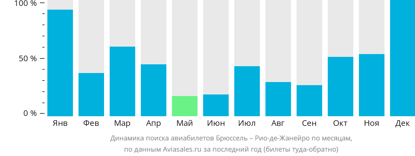 Динамика поиска авиабилетов из Брюсселя в Рио-де-Жанейро по месяцам