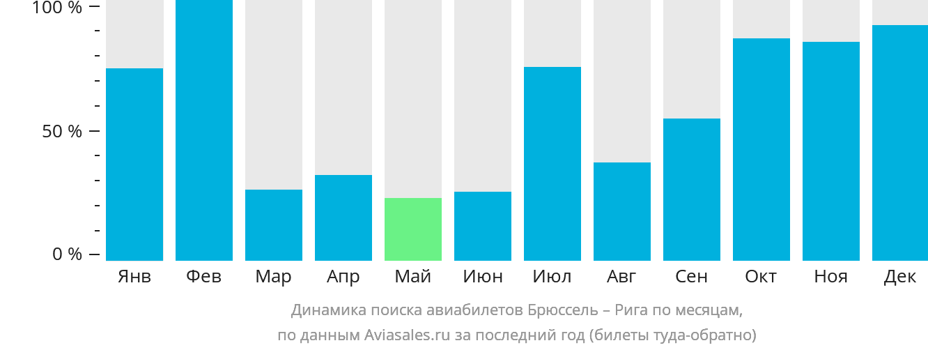 Динамика поиска авиабилетов из Брюсселя в Ригу по месяцам