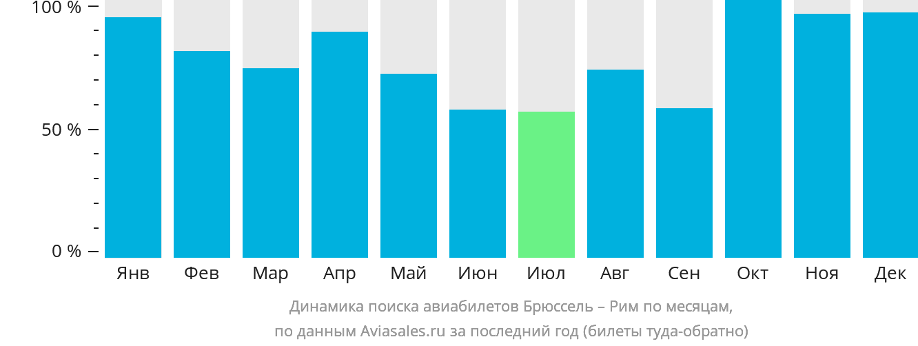 Динамика поиска авиабилетов из Брюсселя в Рим по месяцам